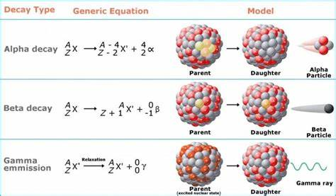 Alpha, beta and gamma rays (Basic science review) – CoMo Science