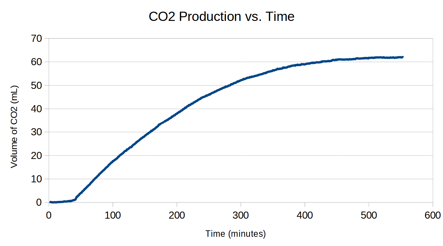 Determining the kinetics of carbon dioxide production by yeast – CoMo ...