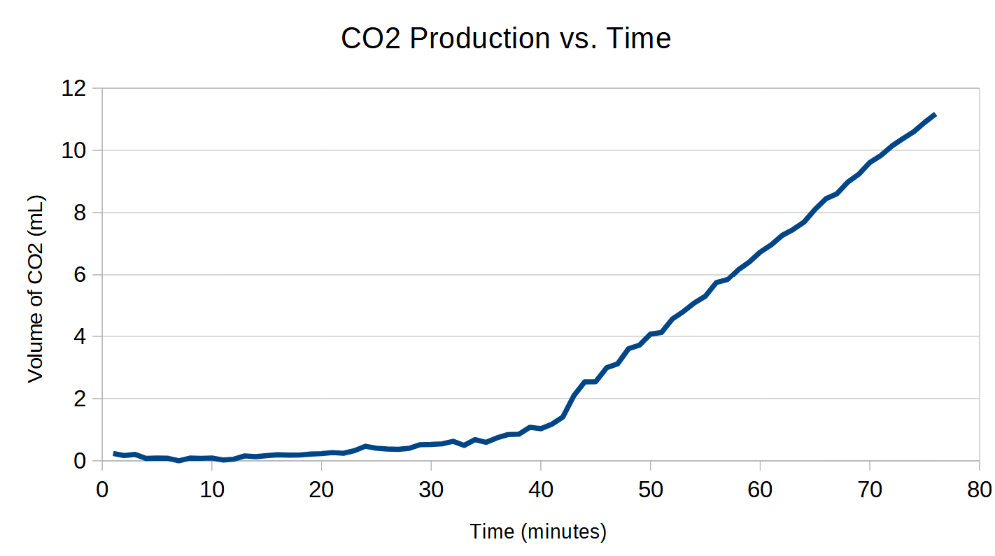 Determining the kinetics of carbon dioxide production by yeast – CoMo ...