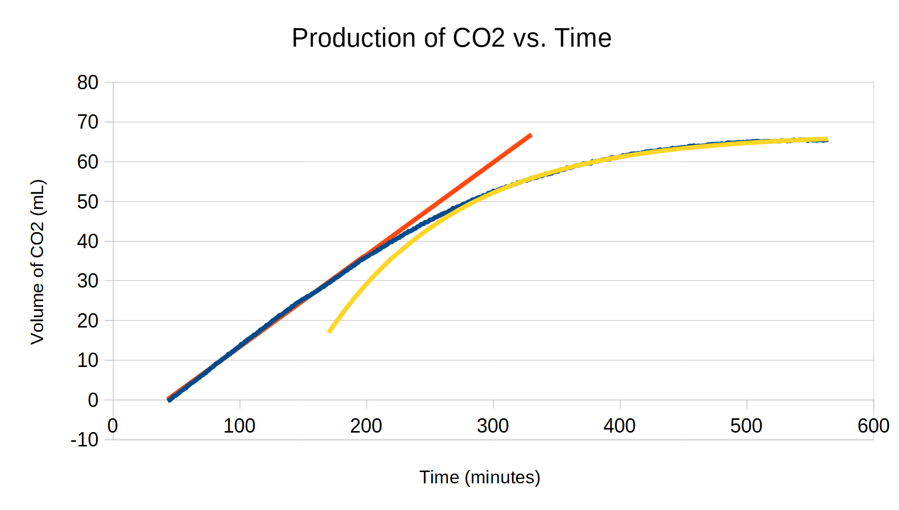 Determining the kinetics of carbon dioxide production by yeast – CoMo ...